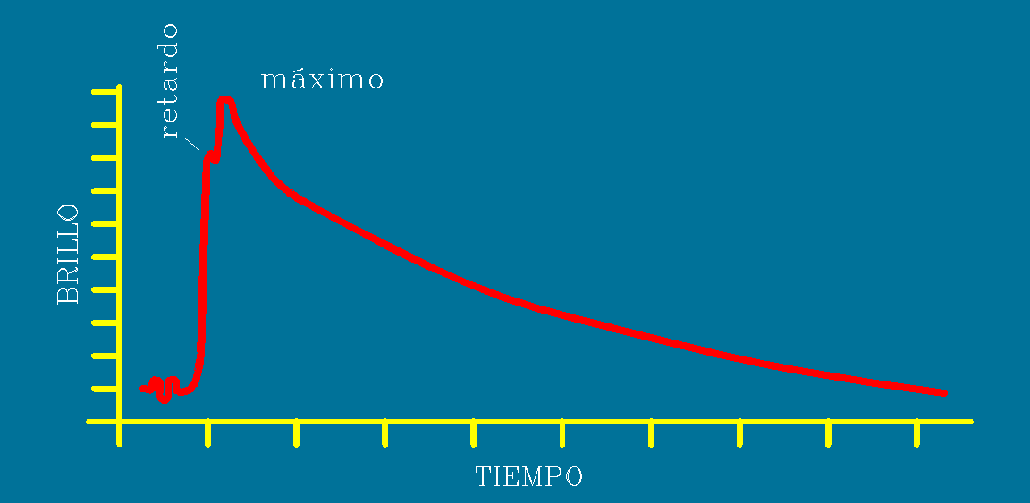 Curva de luz de una nova